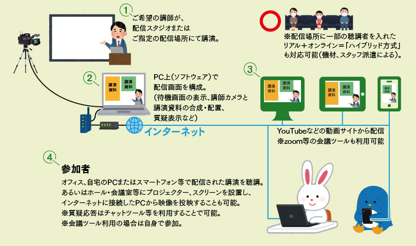 ネット配信概要図